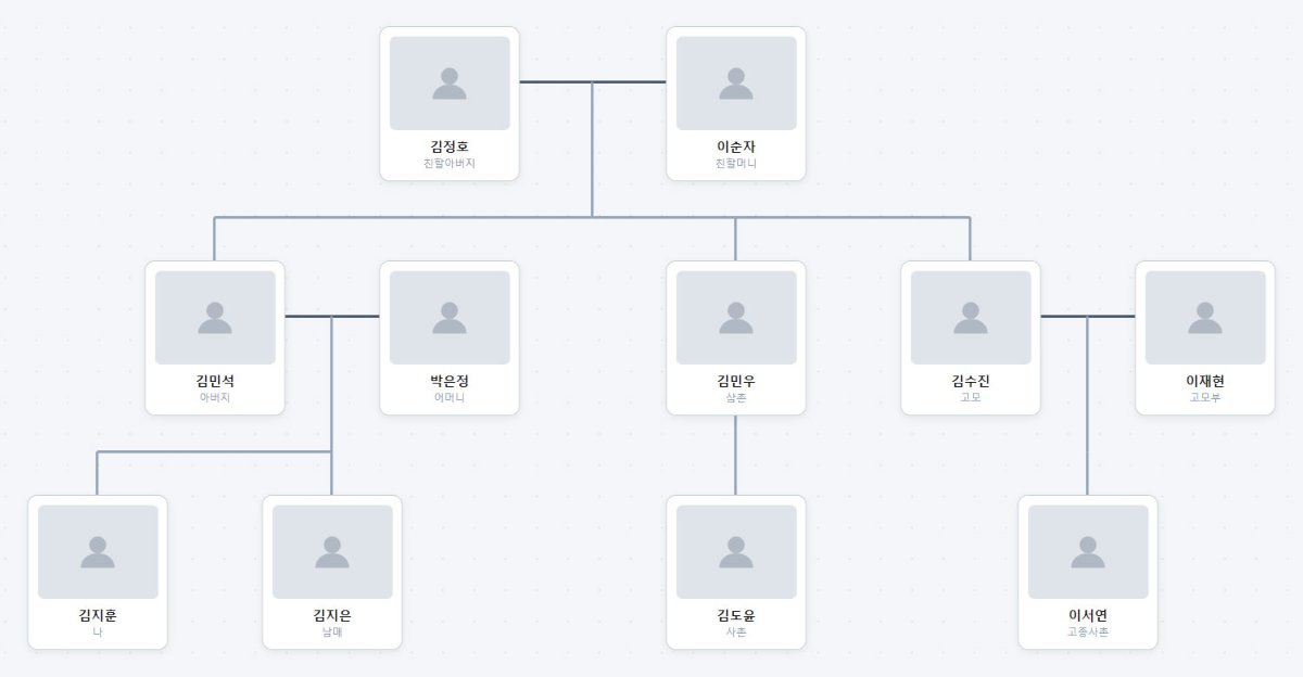 가족 가계도 예시 — 3대 표준 구성으로 보기 가계도