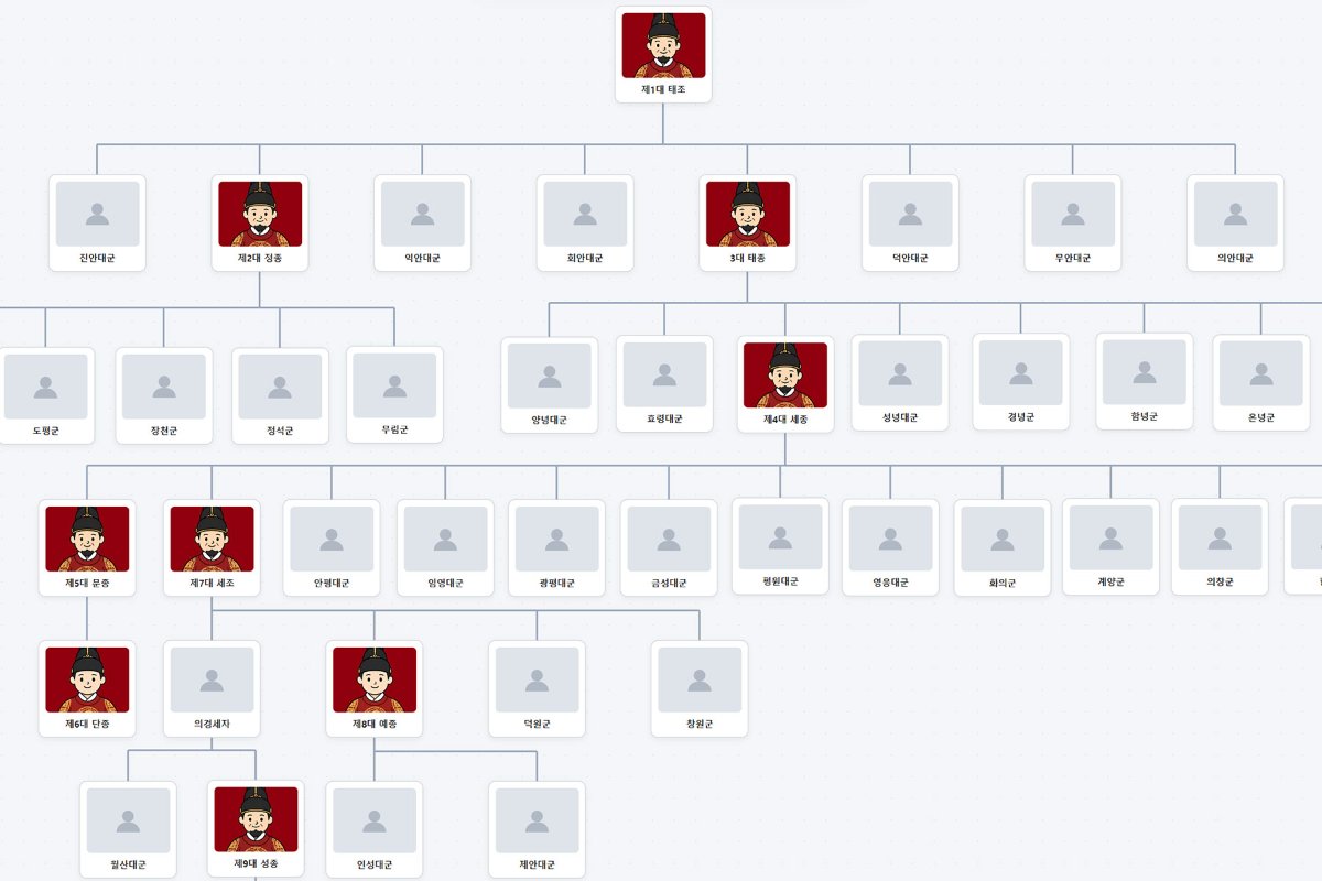 조선 왕실 가계도 가계도